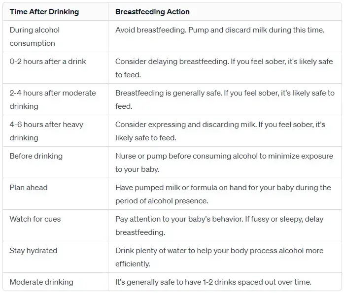 Breastfeeding and Drinking Alcohol Chart