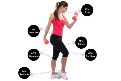 symptoms of too much collagen