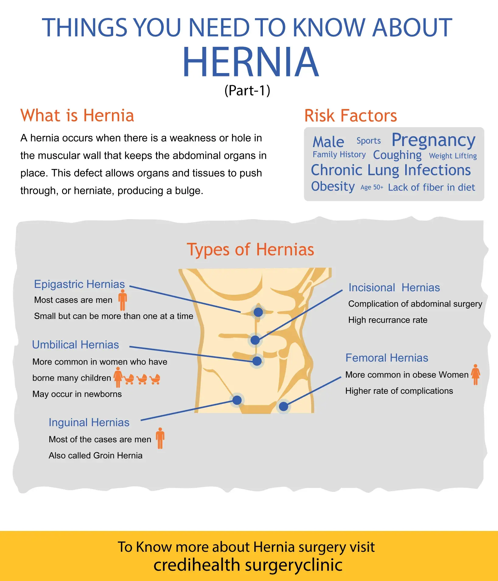Types of Hernia