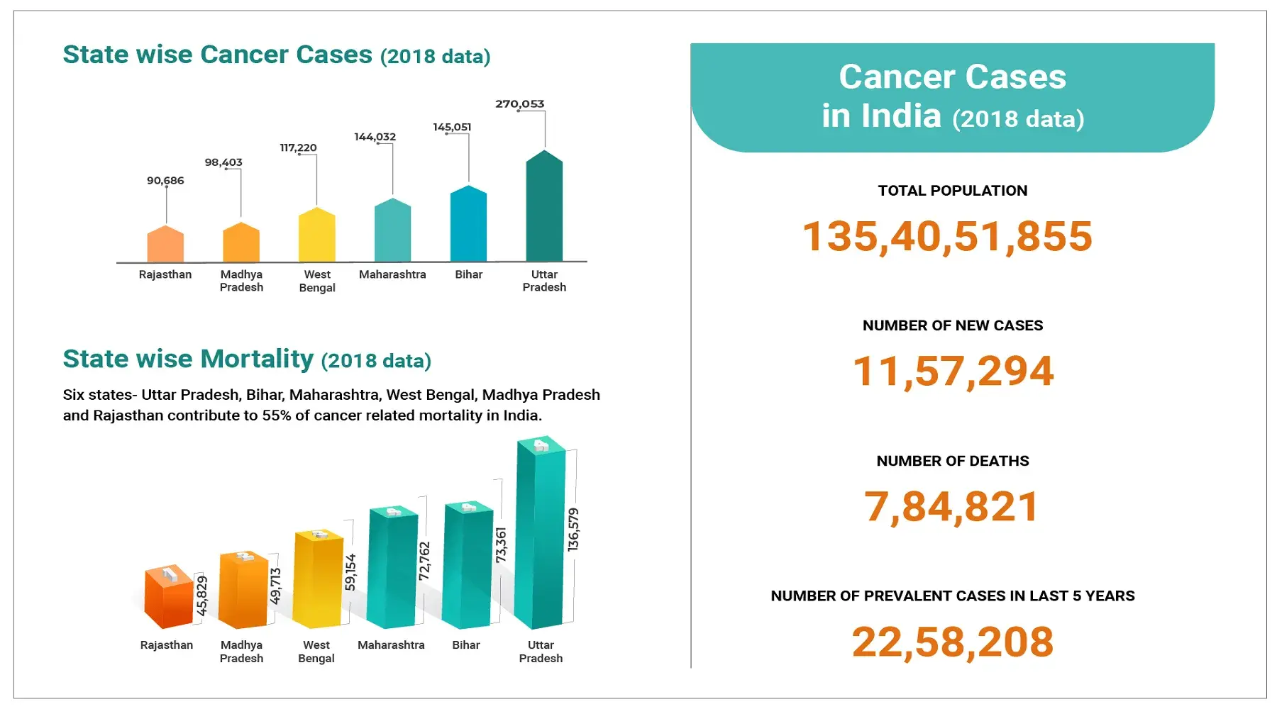 Cancer in India