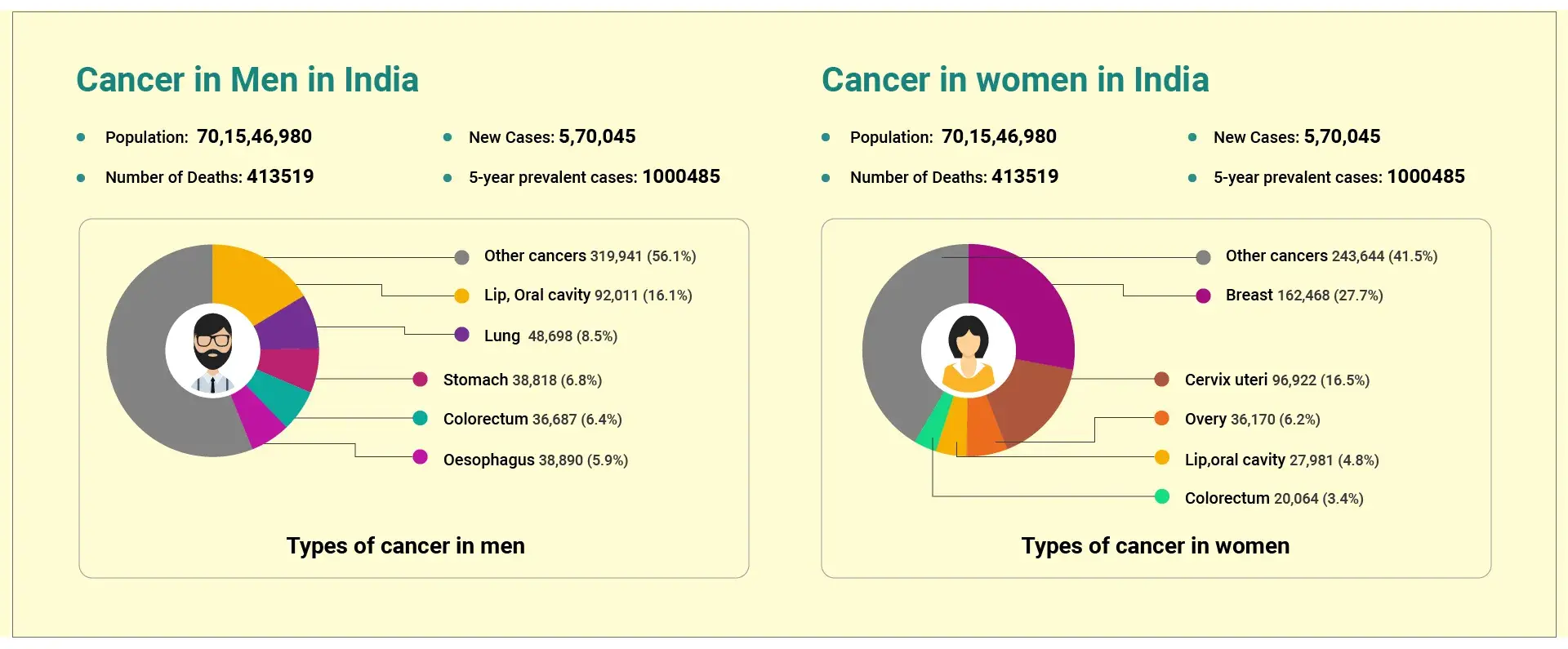 Cancer in India