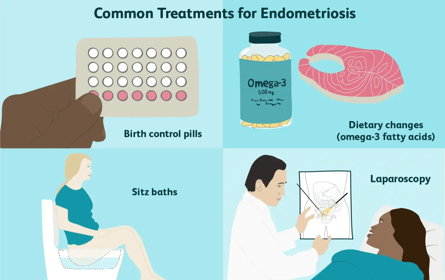 Treatment for Endometriosis