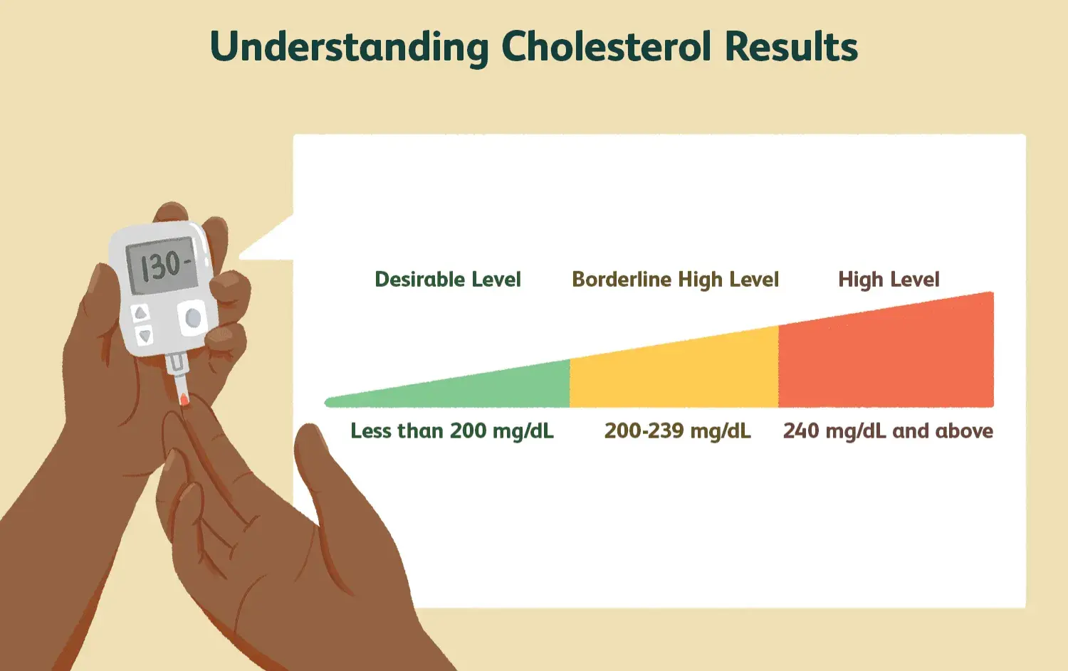 How Is Cholesterol Level Determined