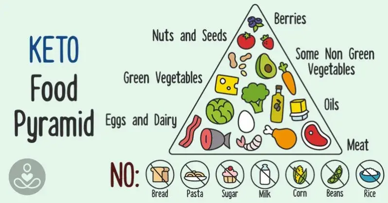 Vegetarian Keto Diet | Keto Diet India Food Pyramid
