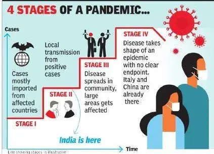 India in stage 2 of coronavirus, coronavirus india stage 3, India at stage 2 of COVID-19, Coronavirus in India