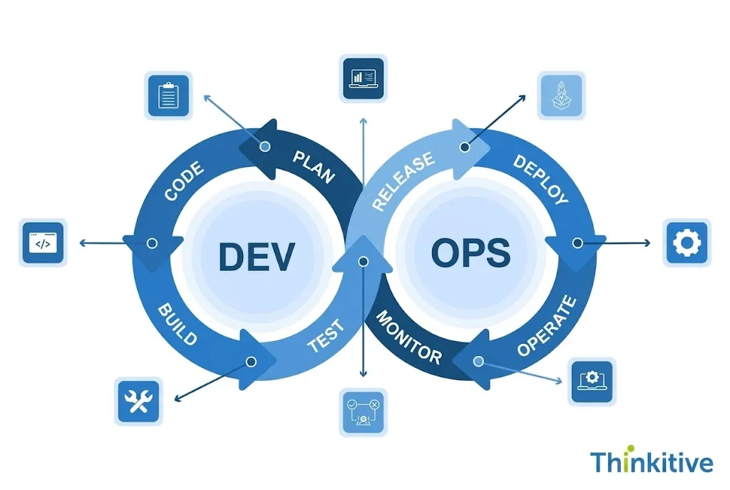 The Role of DevOps in EHR Development